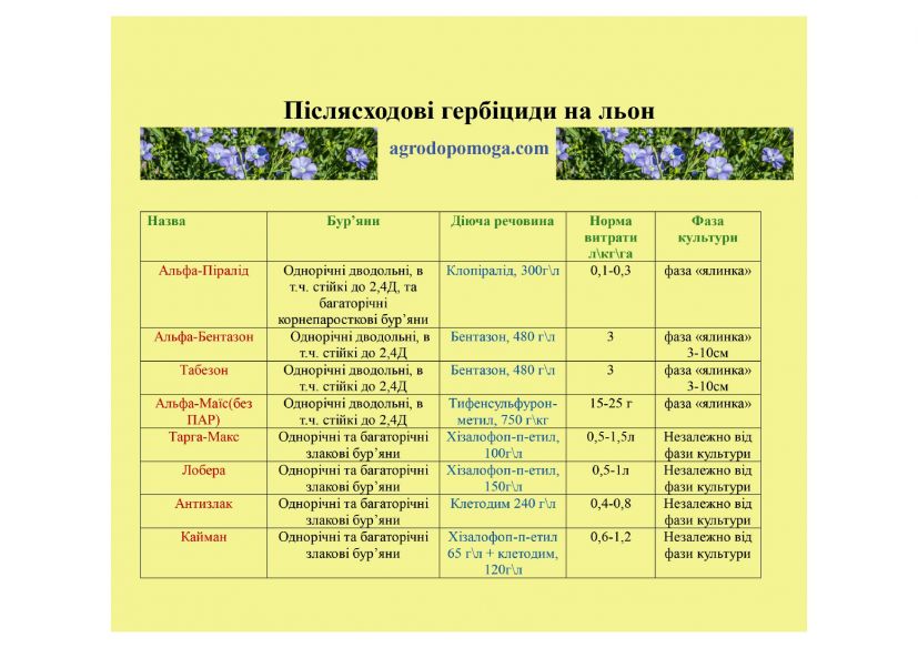 Гербициды на лен