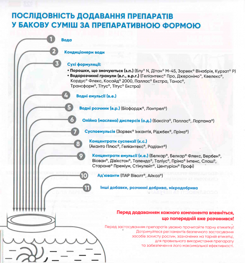 Таблица последовательности добавления препаратов в баковый раствор от Кортева